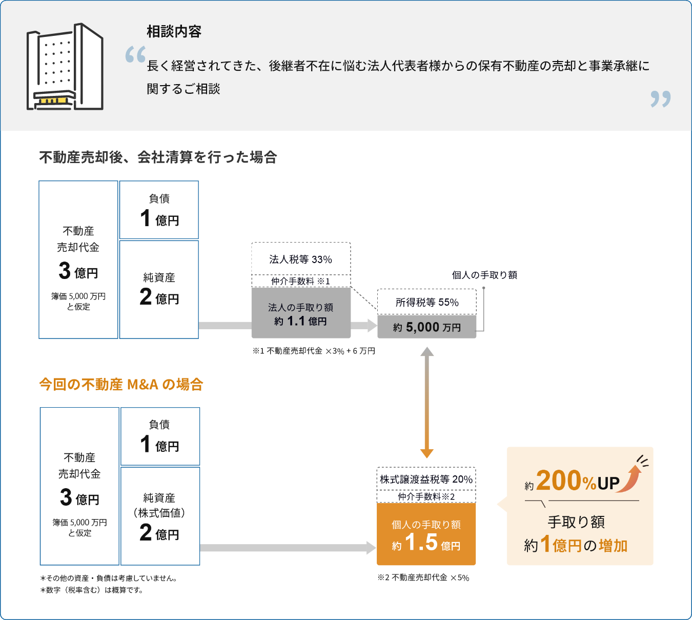 後継者不在に悩む法人代表者様からの保有不動産の売却と事業承継に関するご相談