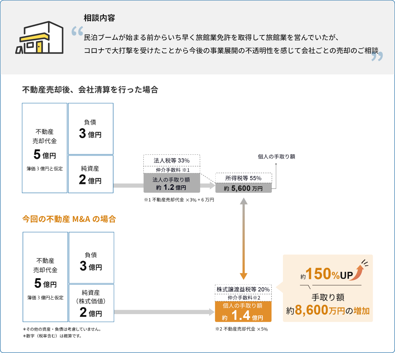 旅館業を営んでいたが、コロナで大打撃を受けたことから今後の事業展開の不透明性を感じて会社ごとの売却のご相談