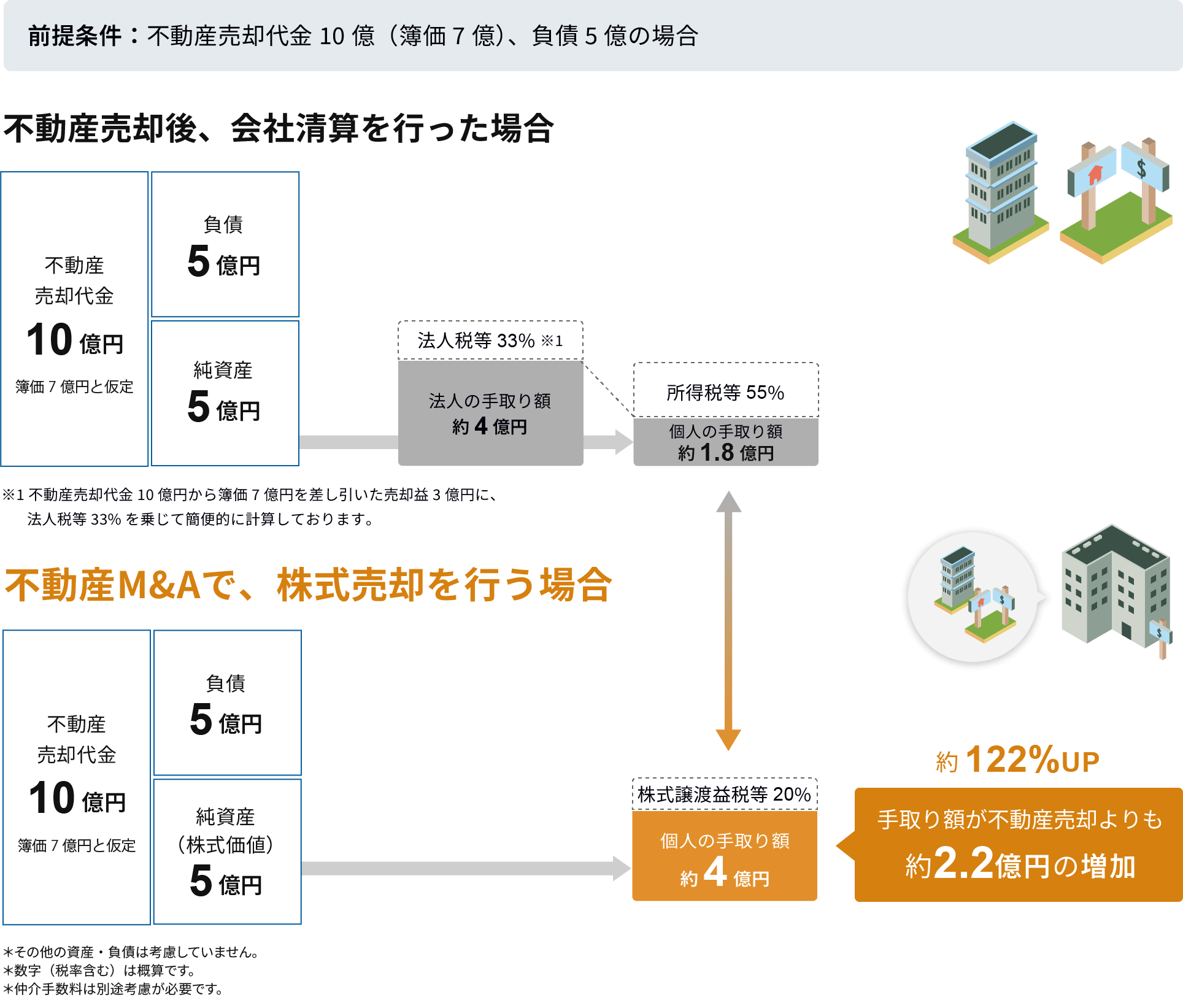 不動産売却と不動産M&Aの違い