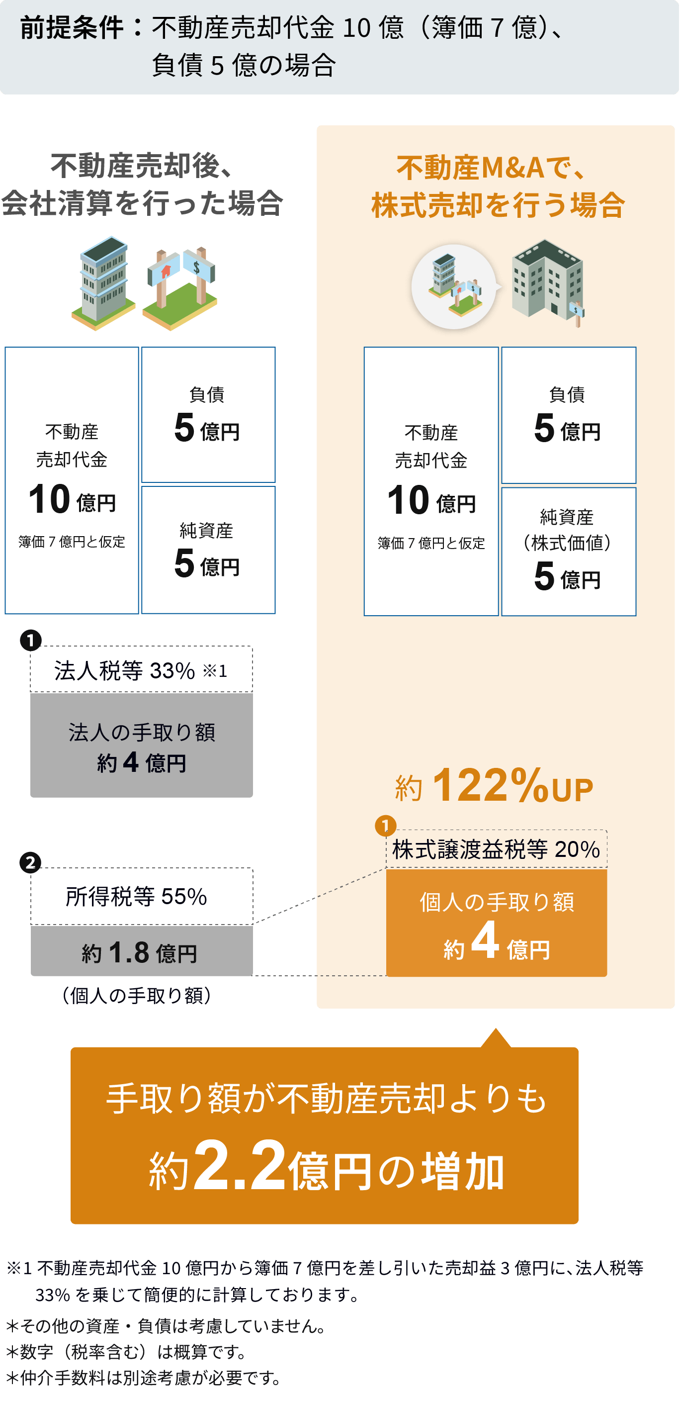 不動産売却と不動産M&Aの違い