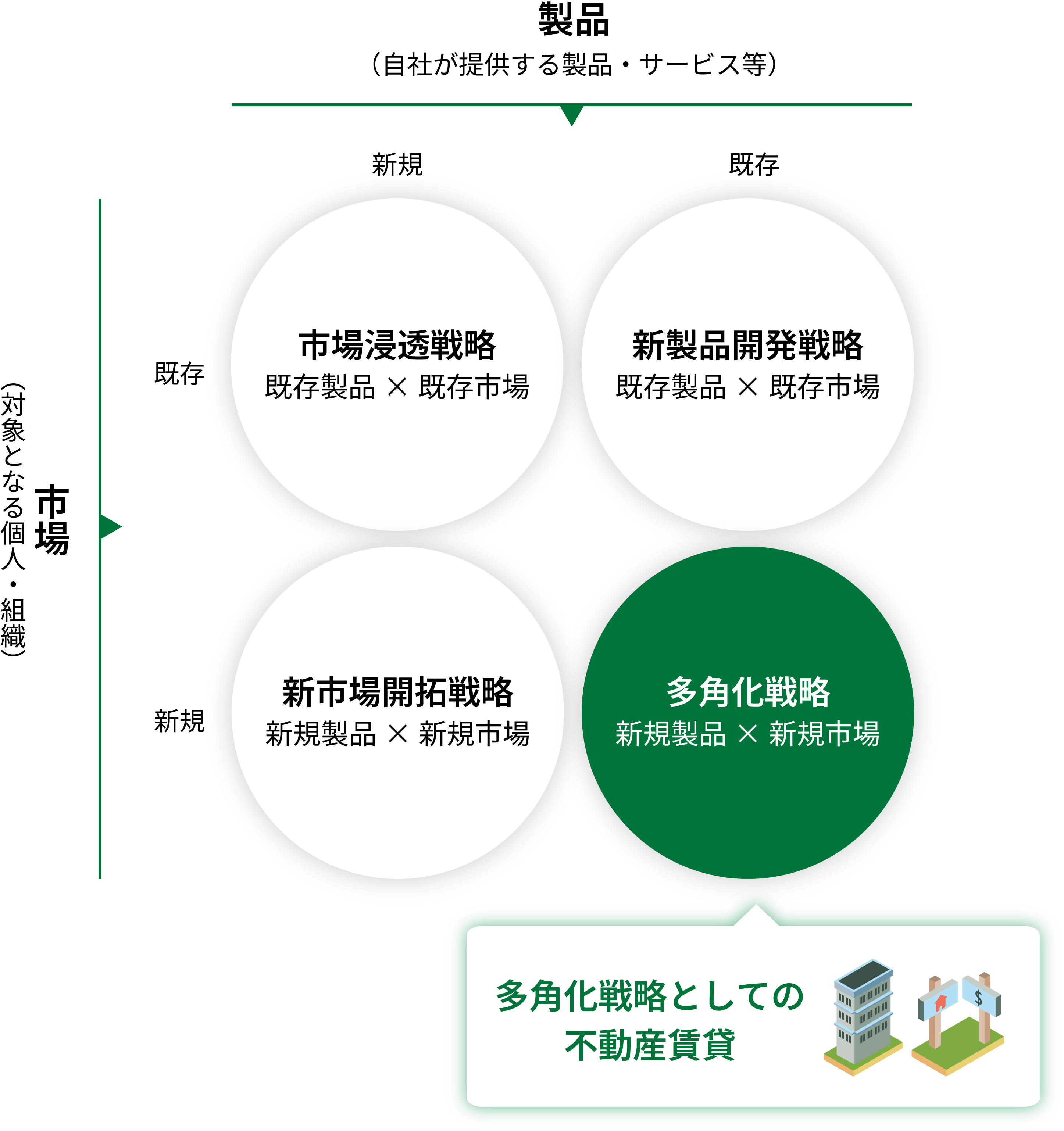 多角化戦略としての不動産賃貸